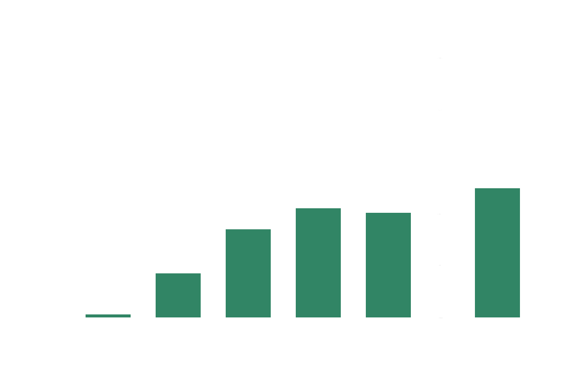 CO2排出量推移のグラフ