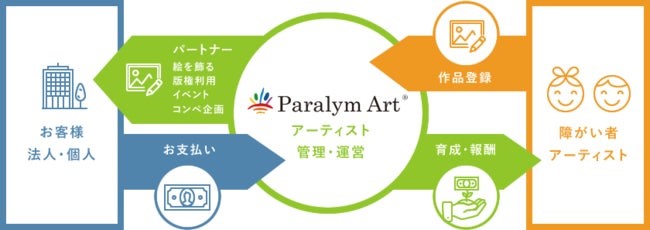パラリンアートトの取り組み